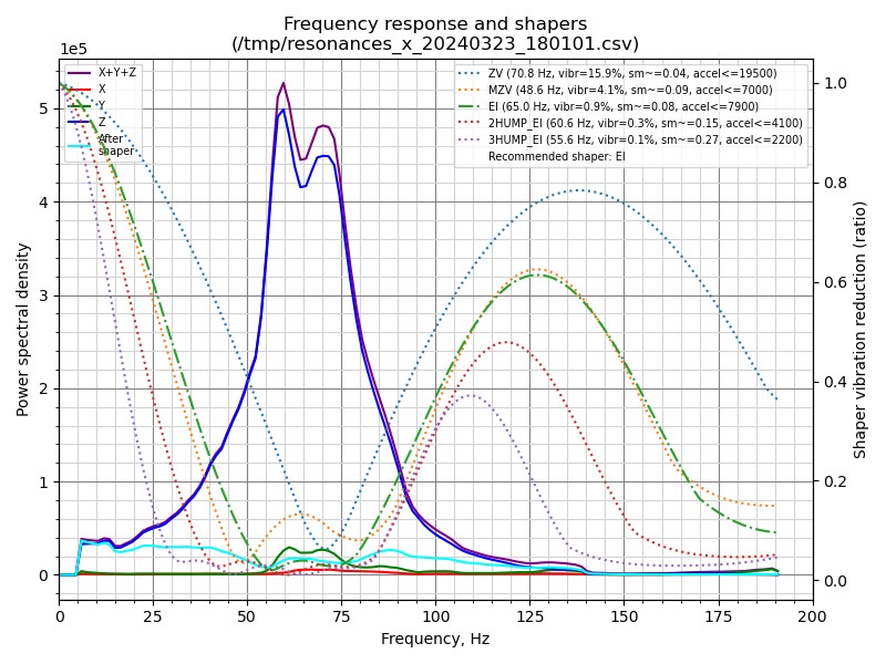 Resonances X-Axis