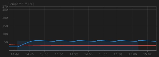 Bed PID after insulating