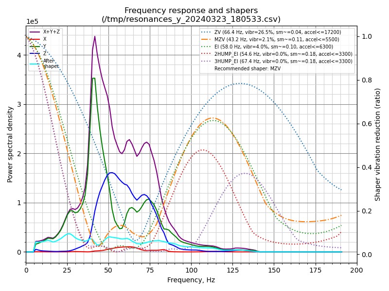 Resonances Y-Axis